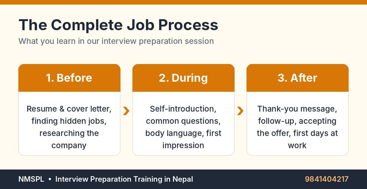 The complete job process – before, during and after the interview – covered in NMSPL interview preparation training